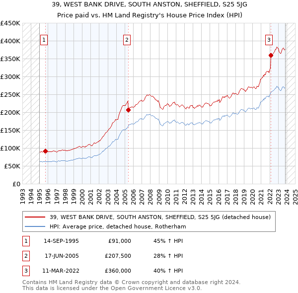 39, WEST BANK DRIVE, SOUTH ANSTON, SHEFFIELD, S25 5JG: Price paid vs HM Land Registry's House Price Index