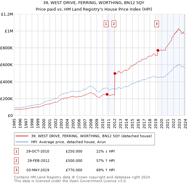 39, WEST DRIVE, FERRING, WORTHING, BN12 5QY: Price paid vs HM Land Registry's House Price Index