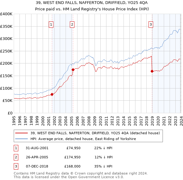 39, WEST END FALLS, NAFFERTON, DRIFFIELD, YO25 4QA: Price paid vs HM Land Registry's House Price Index