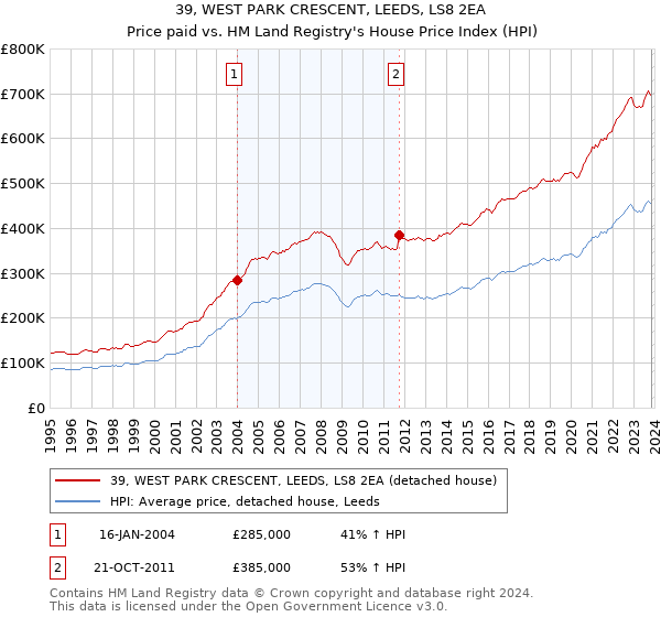 39, WEST PARK CRESCENT, LEEDS, LS8 2EA: Price paid vs HM Land Registry's House Price Index
