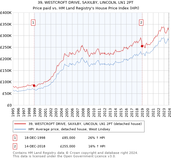 39, WESTCROFT DRIVE, SAXILBY, LINCOLN, LN1 2PT: Price paid vs HM Land Registry's House Price Index