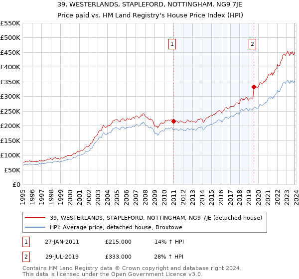39, WESTERLANDS, STAPLEFORD, NOTTINGHAM, NG9 7JE: Price paid vs HM Land Registry's House Price Index