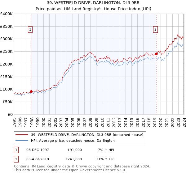 39, WESTFIELD DRIVE, DARLINGTON, DL3 9BB: Price paid vs HM Land Registry's House Price Index