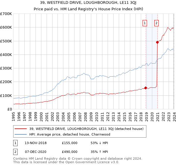 39, WESTFIELD DRIVE, LOUGHBOROUGH, LE11 3QJ: Price paid vs HM Land Registry's House Price Index