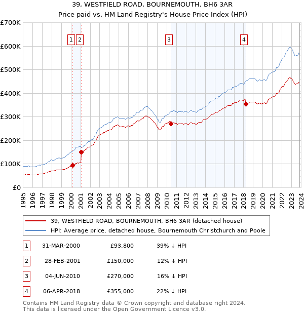 39, WESTFIELD ROAD, BOURNEMOUTH, BH6 3AR: Price paid vs HM Land Registry's House Price Index