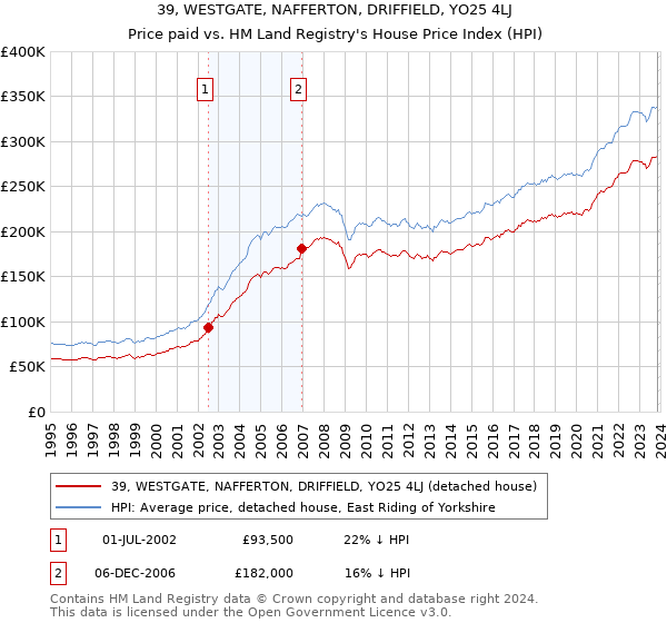 39, WESTGATE, NAFFERTON, DRIFFIELD, YO25 4LJ: Price paid vs HM Land Registry's House Price Index