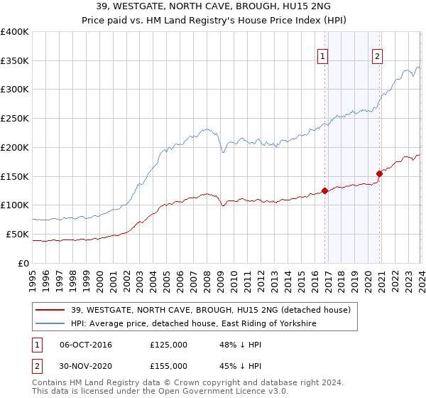 39, WESTGATE, NORTH CAVE, BROUGH, HU15 2NG: Price paid vs HM Land Registry's House Price Index