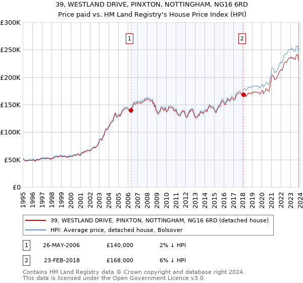 39, WESTLAND DRIVE, PINXTON, NOTTINGHAM, NG16 6RD: Price paid vs HM Land Registry's House Price Index