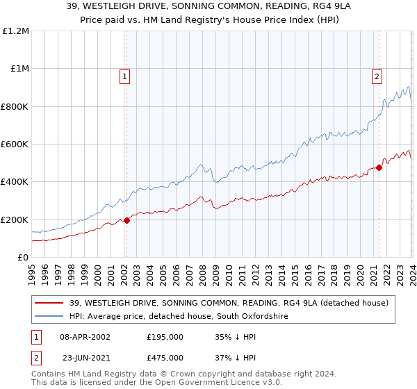 39, WESTLEIGH DRIVE, SONNING COMMON, READING, RG4 9LA: Price paid vs HM Land Registry's House Price Index