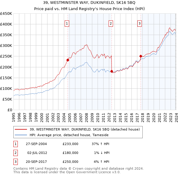 39, WESTMINSTER WAY, DUKINFIELD, SK16 5BQ: Price paid vs HM Land Registry's House Price Index
