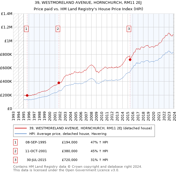 39, WESTMORELAND AVENUE, HORNCHURCH, RM11 2EJ: Price paid vs HM Land Registry's House Price Index