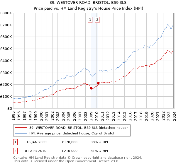 39, WESTOVER ROAD, BRISTOL, BS9 3LS: Price paid vs HM Land Registry's House Price Index