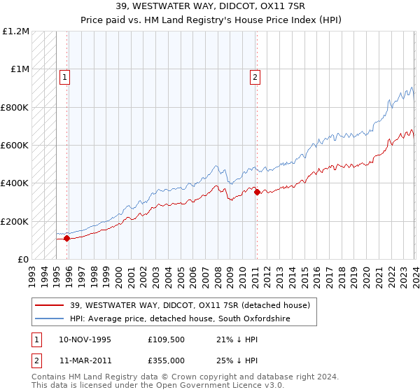 39, WESTWATER WAY, DIDCOT, OX11 7SR: Price paid vs HM Land Registry's House Price Index