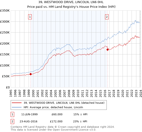 39, WESTWOOD DRIVE, LINCOLN, LN6 0HL: Price paid vs HM Land Registry's House Price Index