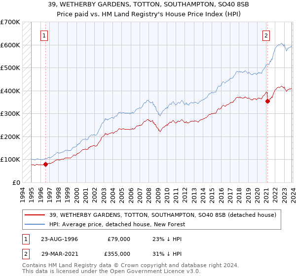 39, WETHERBY GARDENS, TOTTON, SOUTHAMPTON, SO40 8SB: Price paid vs HM Land Registry's House Price Index