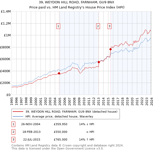 39, WEYDON HILL ROAD, FARNHAM, GU9 8NX: Price paid vs HM Land Registry's House Price Index