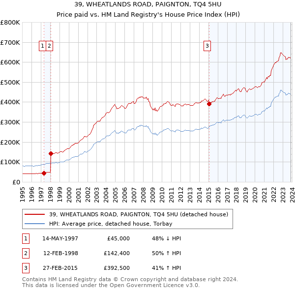 39, WHEATLANDS ROAD, PAIGNTON, TQ4 5HU: Price paid vs HM Land Registry's House Price Index