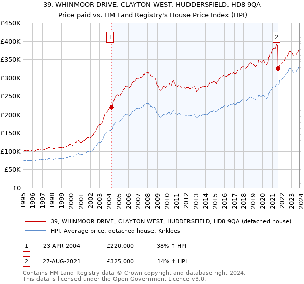 39, WHINMOOR DRIVE, CLAYTON WEST, HUDDERSFIELD, HD8 9QA: Price paid vs HM Land Registry's House Price Index