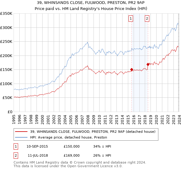 39, WHINSANDS CLOSE, FULWOOD, PRESTON, PR2 9AP: Price paid vs HM Land Registry's House Price Index