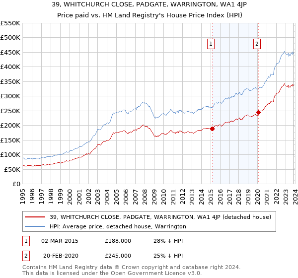 39, WHITCHURCH CLOSE, PADGATE, WARRINGTON, WA1 4JP: Price paid vs HM Land Registry's House Price Index