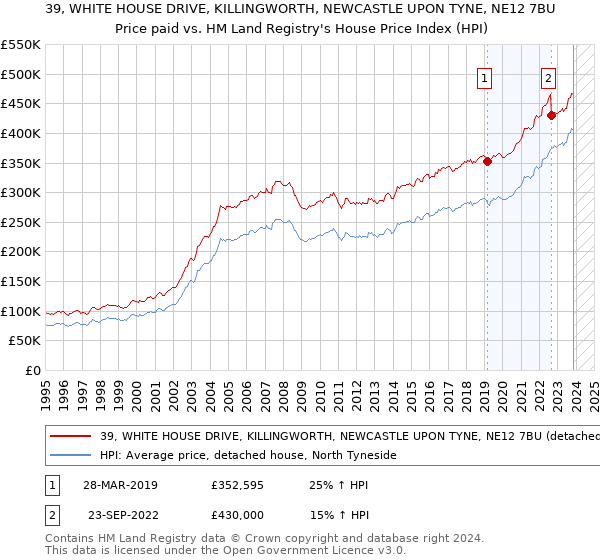39, WHITE HOUSE DRIVE, KILLINGWORTH, NEWCASTLE UPON TYNE, NE12 7BU: Price paid vs HM Land Registry's House Price Index