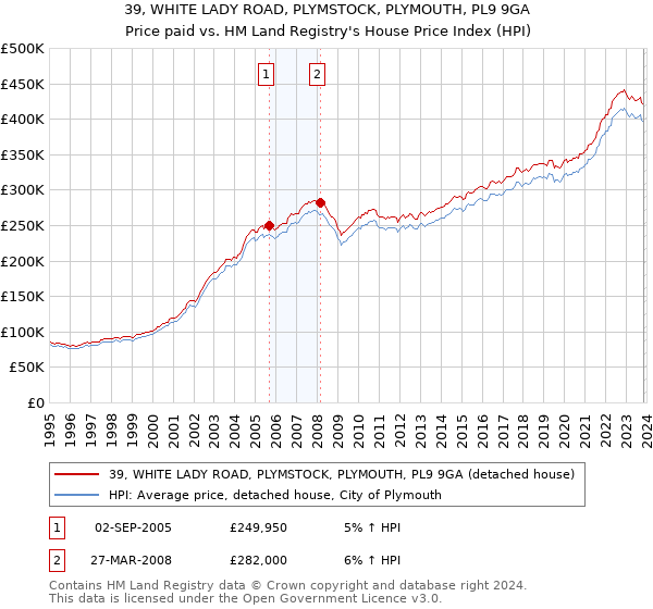 39, WHITE LADY ROAD, PLYMSTOCK, PLYMOUTH, PL9 9GA: Price paid vs HM Land Registry's House Price Index
