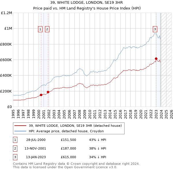 39, WHITE LODGE, LONDON, SE19 3HR: Price paid vs HM Land Registry's House Price Index