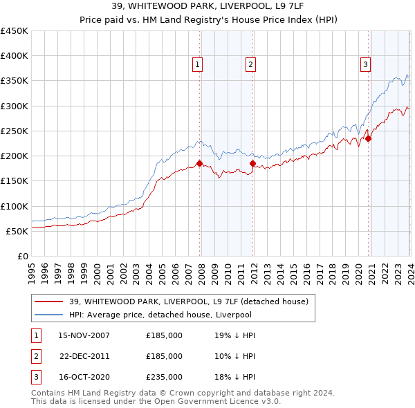 39, WHITEWOOD PARK, LIVERPOOL, L9 7LF: Price paid vs HM Land Registry's House Price Index