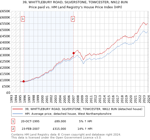 39, WHITTLEBURY ROAD, SILVERSTONE, TOWCESTER, NN12 8UN: Price paid vs HM Land Registry's House Price Index