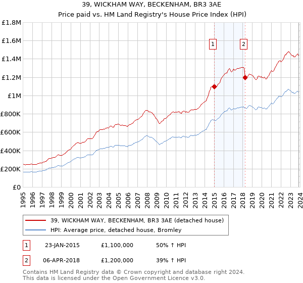 39, WICKHAM WAY, BECKENHAM, BR3 3AE: Price paid vs HM Land Registry's House Price Index
