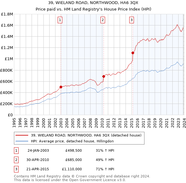 39, WIELAND ROAD, NORTHWOOD, HA6 3QX: Price paid vs HM Land Registry's House Price Index