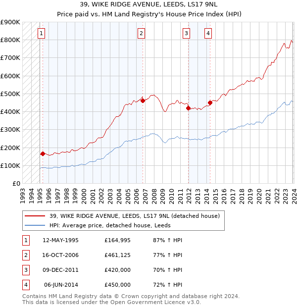 39, WIKE RIDGE AVENUE, LEEDS, LS17 9NL: Price paid vs HM Land Registry's House Price Index