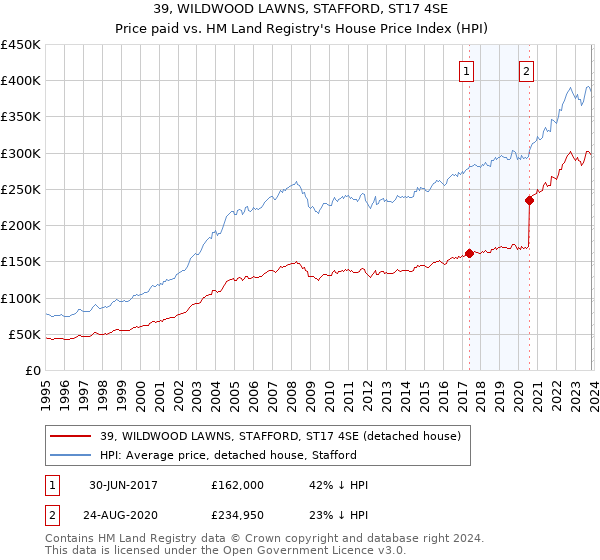 39, WILDWOOD LAWNS, STAFFORD, ST17 4SE: Price paid vs HM Land Registry's House Price Index