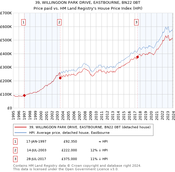 39, WILLINGDON PARK DRIVE, EASTBOURNE, BN22 0BT: Price paid vs HM Land Registry's House Price Index