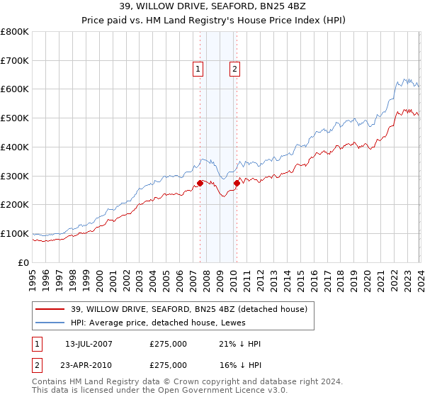 39, WILLOW DRIVE, SEAFORD, BN25 4BZ: Price paid vs HM Land Registry's House Price Index