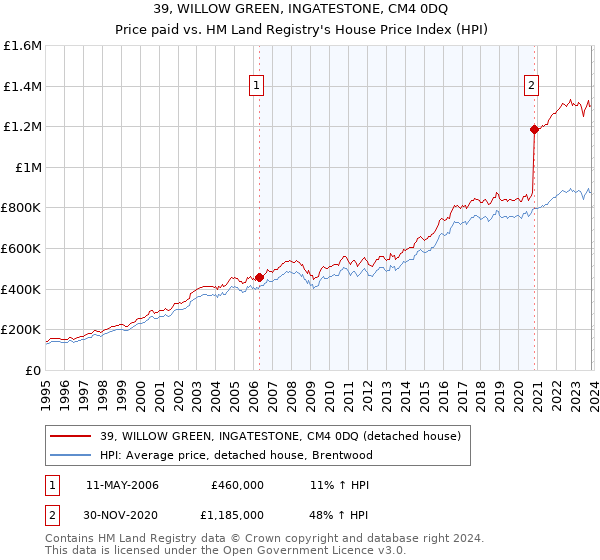 39, WILLOW GREEN, INGATESTONE, CM4 0DQ: Price paid vs HM Land Registry's House Price Index