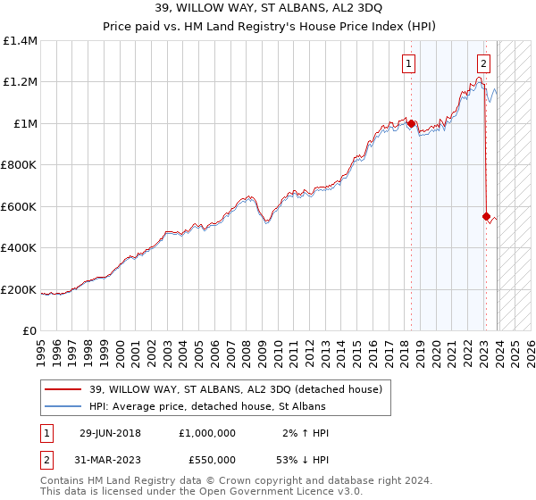 39, WILLOW WAY, ST ALBANS, AL2 3DQ: Price paid vs HM Land Registry's House Price Index