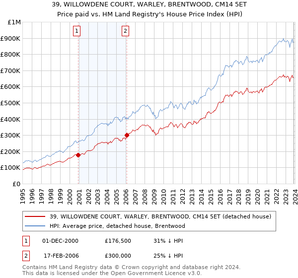 39, WILLOWDENE COURT, WARLEY, BRENTWOOD, CM14 5ET: Price paid vs HM Land Registry's House Price Index
