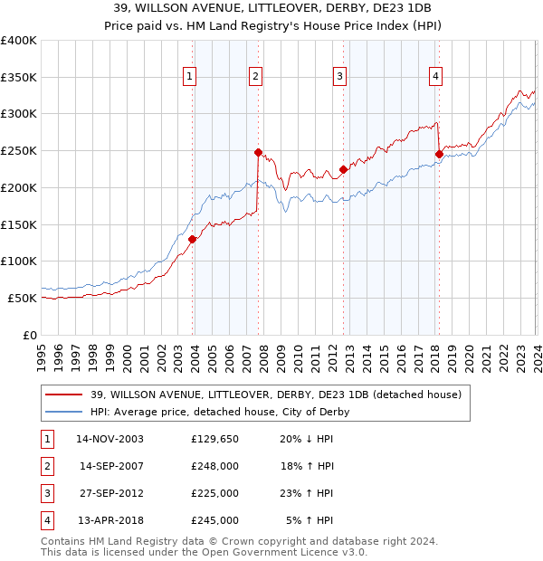 39, WILLSON AVENUE, LITTLEOVER, DERBY, DE23 1DB: Price paid vs HM Land Registry's House Price Index