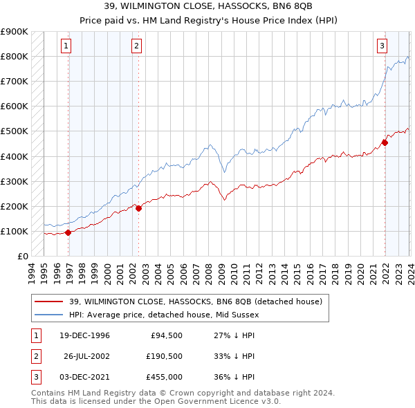 39, WILMINGTON CLOSE, HASSOCKS, BN6 8QB: Price paid vs HM Land Registry's House Price Index