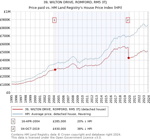 39, WILTON DRIVE, ROMFORD, RM5 3TJ: Price paid vs HM Land Registry's House Price Index