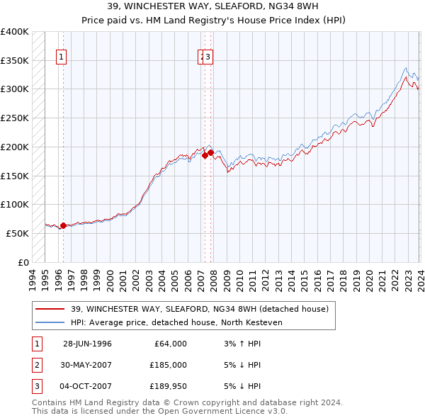 39, WINCHESTER WAY, SLEAFORD, NG34 8WH: Price paid vs HM Land Registry's House Price Index