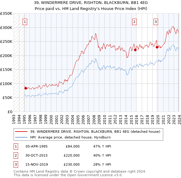 39, WINDERMERE DRIVE, RISHTON, BLACKBURN, BB1 4EG: Price paid vs HM Land Registry's House Price Index