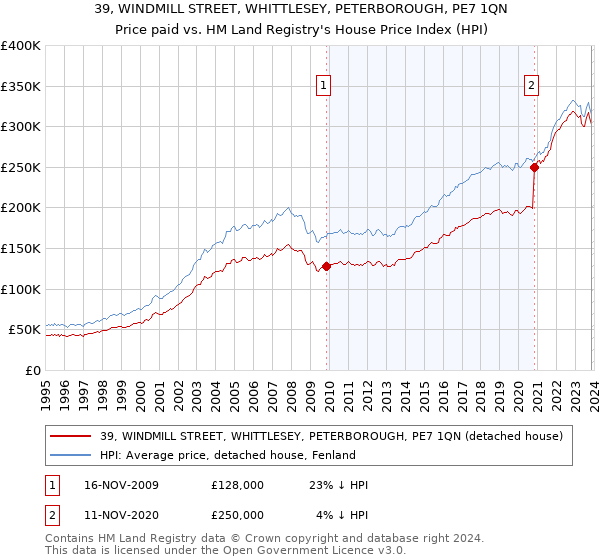39, WINDMILL STREET, WHITTLESEY, PETERBOROUGH, PE7 1QN: Price paid vs HM Land Registry's House Price Index