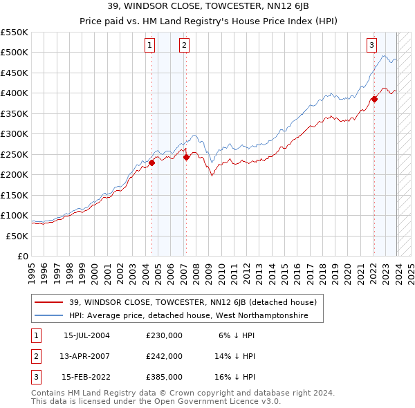 39, WINDSOR CLOSE, TOWCESTER, NN12 6JB: Price paid vs HM Land Registry's House Price Index