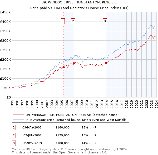 39, WINDSOR RISE, HUNSTANTON, PE36 5JE: Price paid vs HM Land Registry's House Price Index