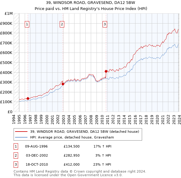 39, WINDSOR ROAD, GRAVESEND, DA12 5BW: Price paid vs HM Land Registry's House Price Index