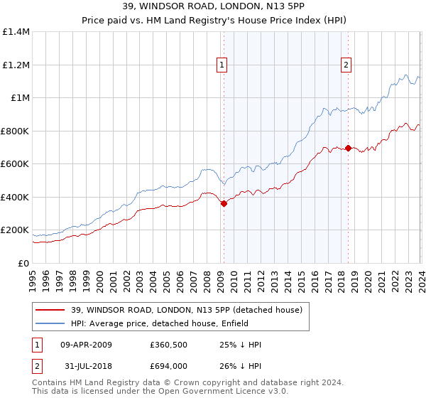 39, WINDSOR ROAD, LONDON, N13 5PP: Price paid vs HM Land Registry's House Price Index