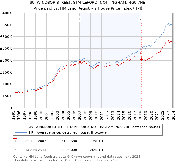 39, WINDSOR STREET, STAPLEFORD, NOTTINGHAM, NG9 7HE: Price paid vs HM Land Registry's House Price Index