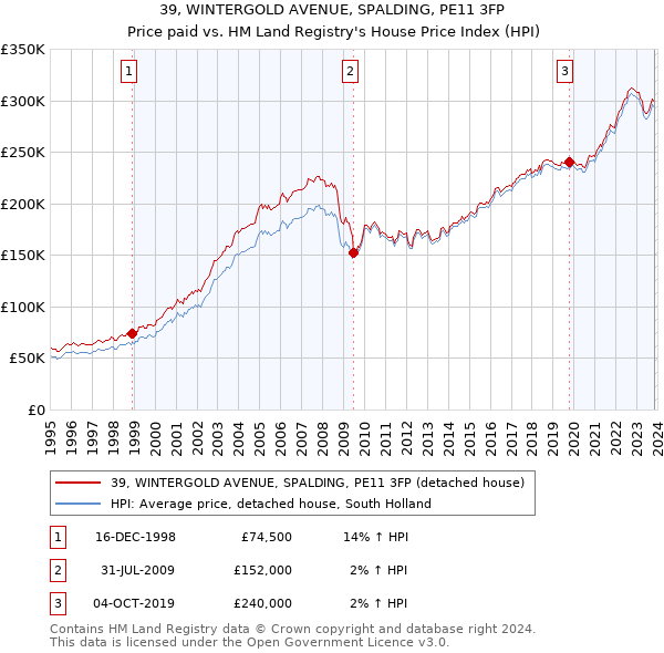 39, WINTERGOLD AVENUE, SPALDING, PE11 3FP: Price paid vs HM Land Registry's House Price Index